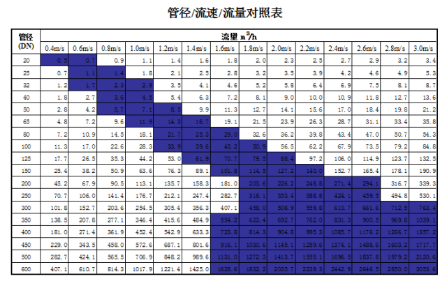 管道直徑、流量、流速、壓力之間的關(guān)系